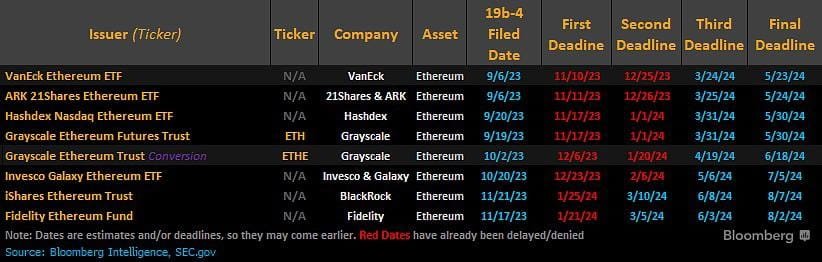 Liste dates ETF Ethereum